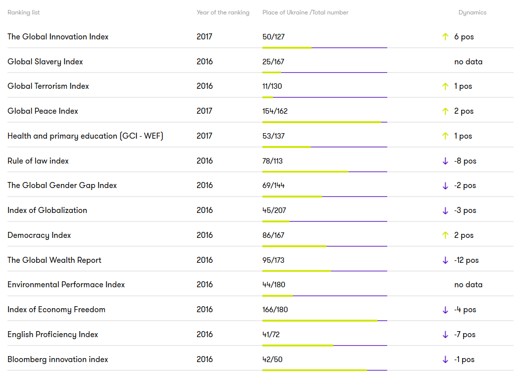 Ukraine In Global Rankings   Title2 